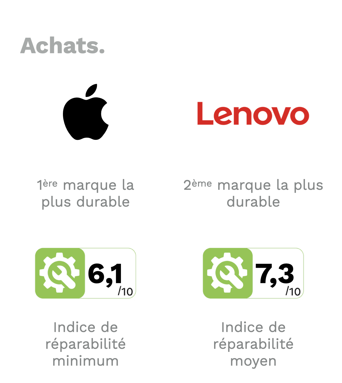 Actions mises en place pour les achats des matériels IT