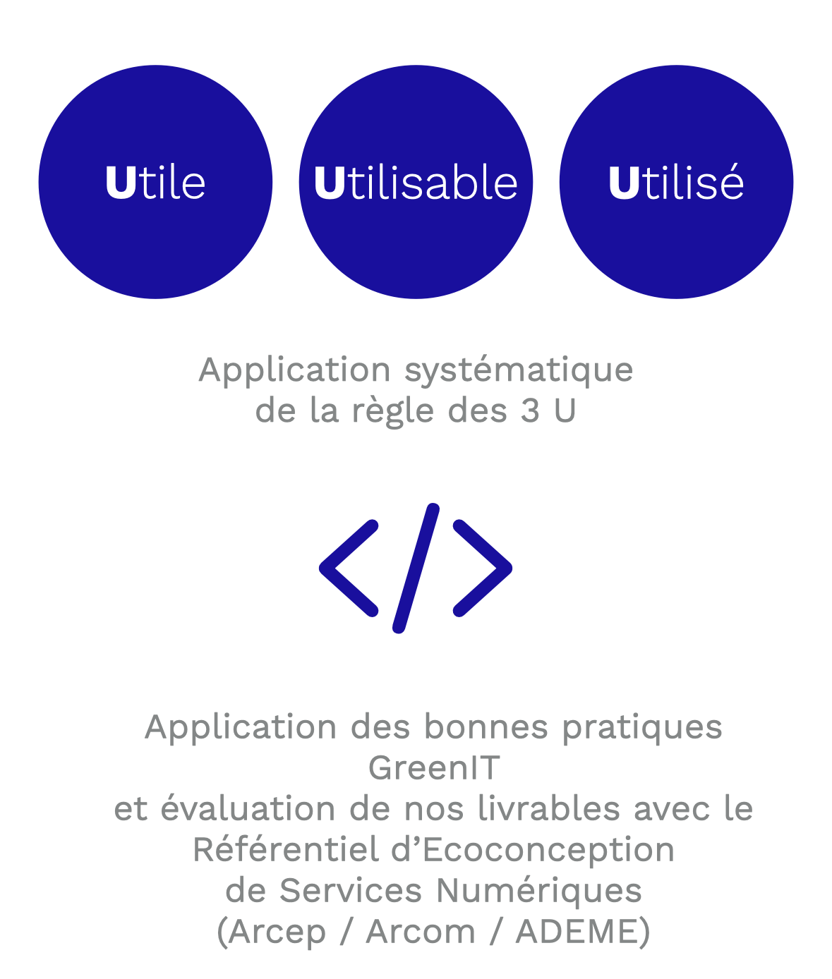 Actions mises en place pour l'écoconception