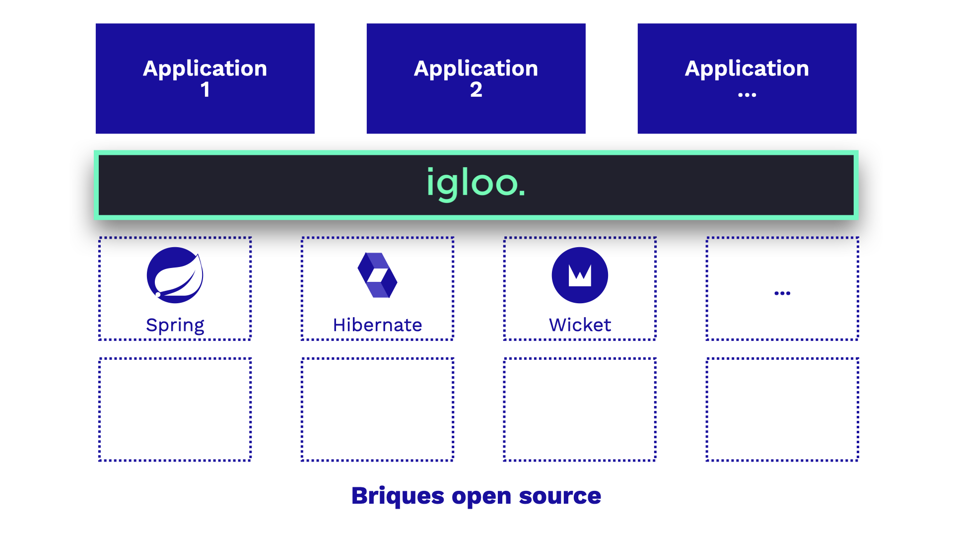 Schéma d'architecture d'Igloo